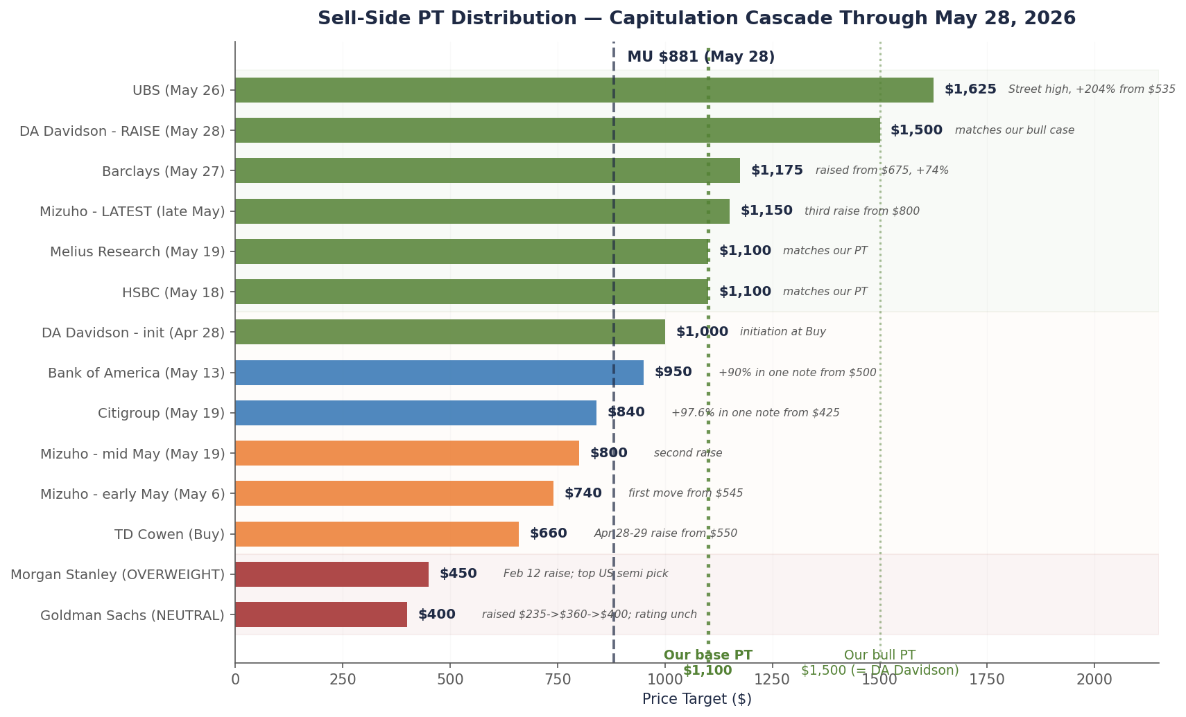 Sell-side price target distribution as of May 28, 2026 showing 14 analyst actions across 12 banks, with Goldman lowest at $400 NEUTRAL and UBS highest at $1,625, with Brandon's $1,100 PT marked