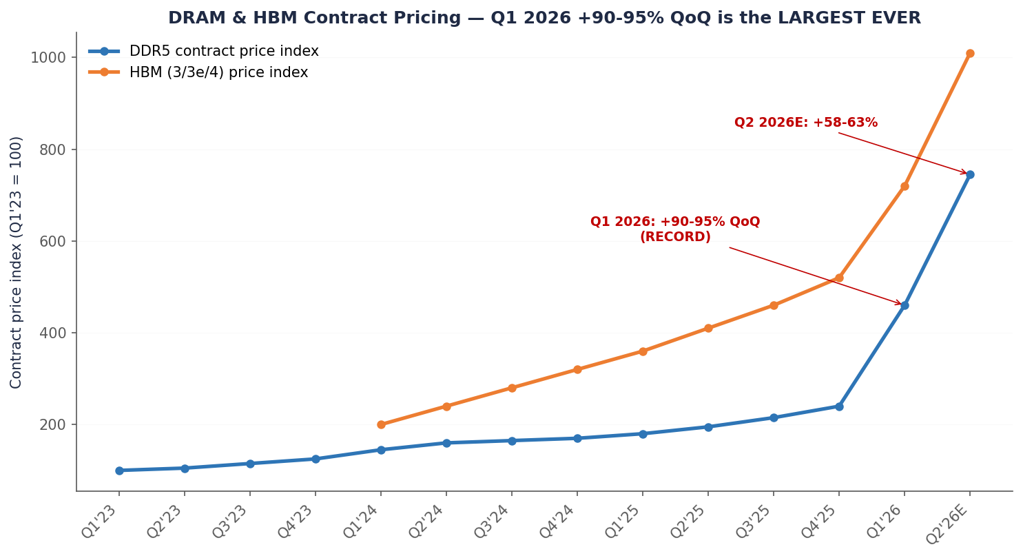 DRAM and HBM contract pricing index from Q1 2023 through Q2 2026E showing record Q1 2026 jump