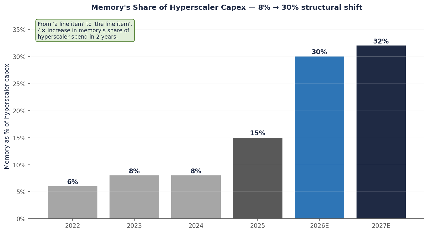 Memory share of hyperscaler capital expenditure rising from 8% in 2023-24 to approximately 30% in 2026