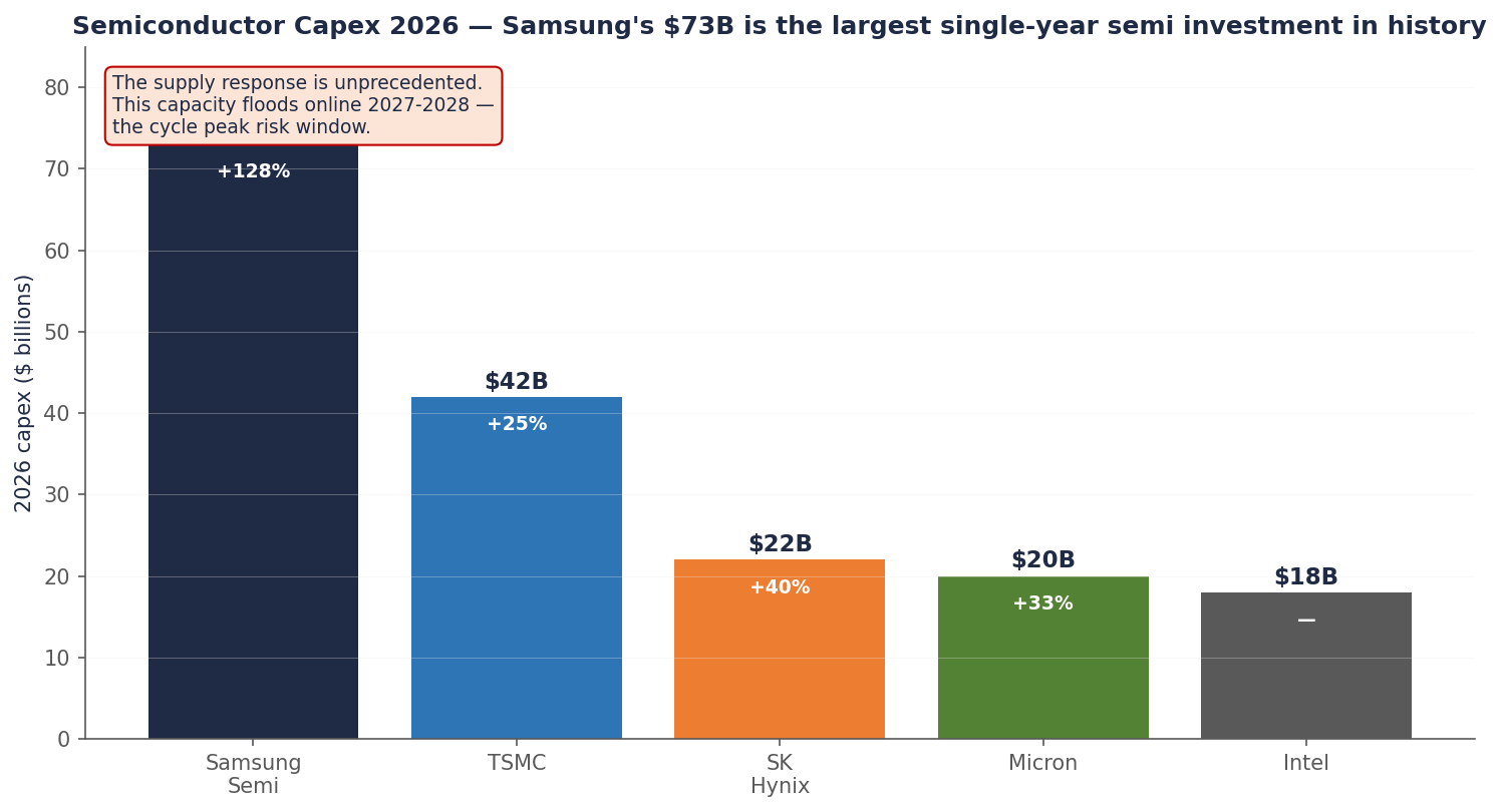 2026 semiconductor capex by player showing Samsung's $73 billion leading the field