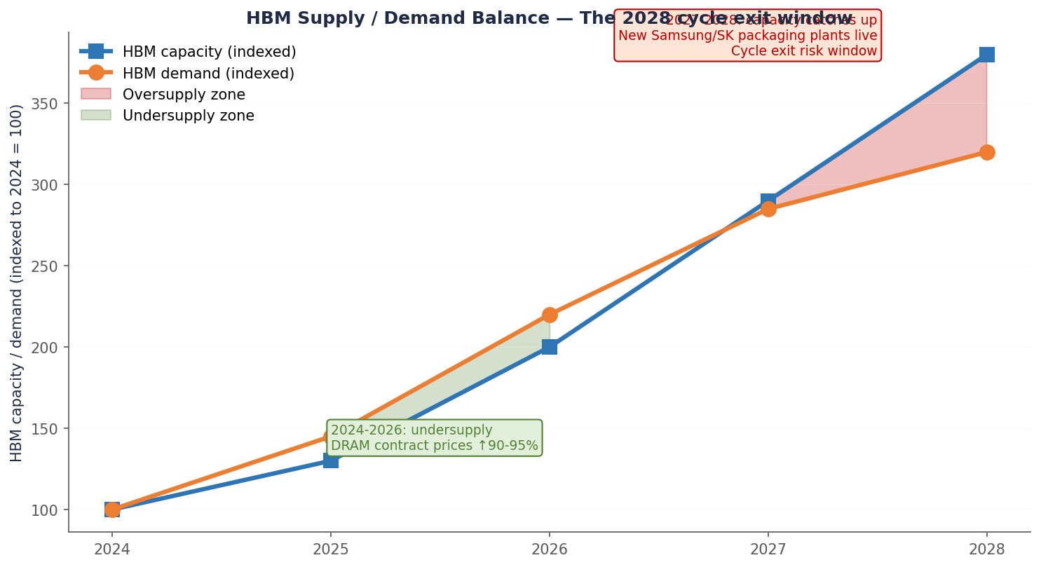 HBM supply versus demand balance from 2024 through 2028 with the 2028 risk window highlighted