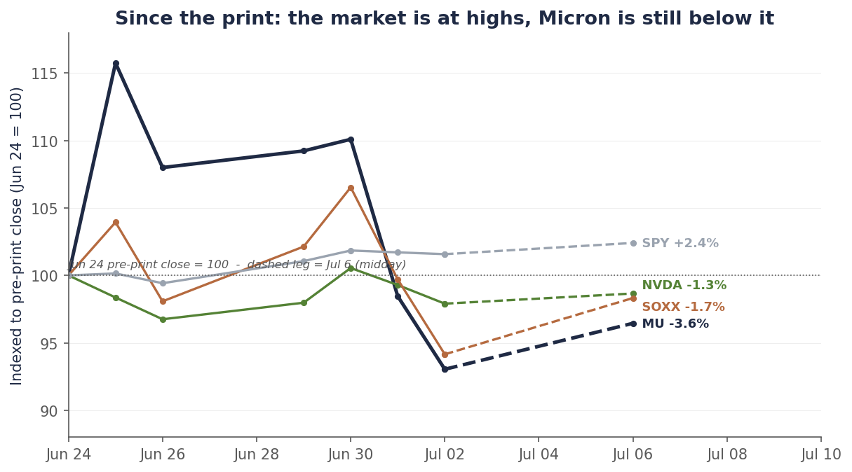 Line chart indexed to 100 at the June 24 pre-print close, through July 6 midday: MU spiked to 115.7 on June 25, round-tripped to 93.0 by July 2, and recovered only to about 96.4; SOXX sits near 98.3; Nvidia near 98.7; SPY near 102.4 — at the top of its range.