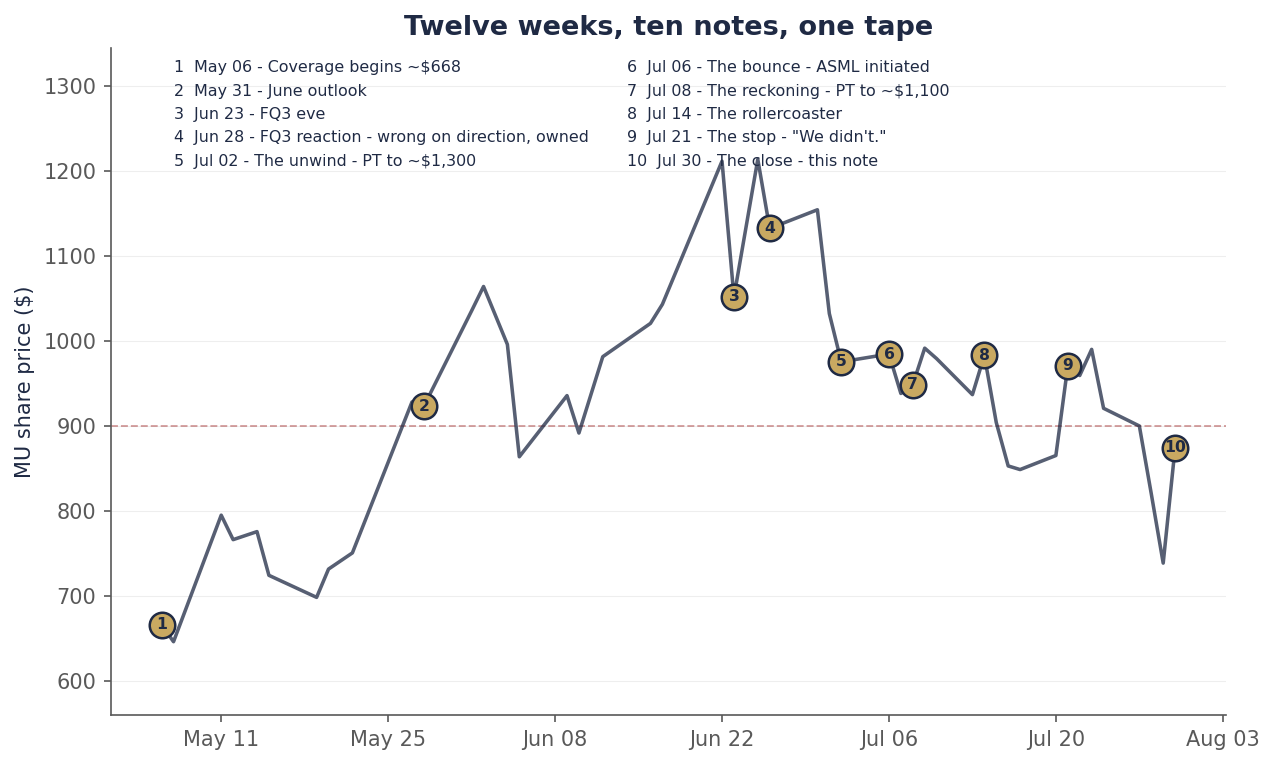 MU price from May 5 through July 30, 2026, with ten numbered gold markers showing each published note where it landed on the tape: 1 coverage begins May 6 near $668; 2 the June outlook on May 31; 3 the FQ3 eve note June 23; 4 the FQ3 reaction June 28 (wrong on direction, owned); 5 the unwind July 2 (target to ~$1,300); 6 the bounce July 6 (ASML initiated); 7 the reckoning July 8 (target to ~$1,100); 8 the rollercoaster July 14; 9 the stop-violation note July 21 (We didn't); and 10 the closing note July 30. A faint dashed line marks $900.