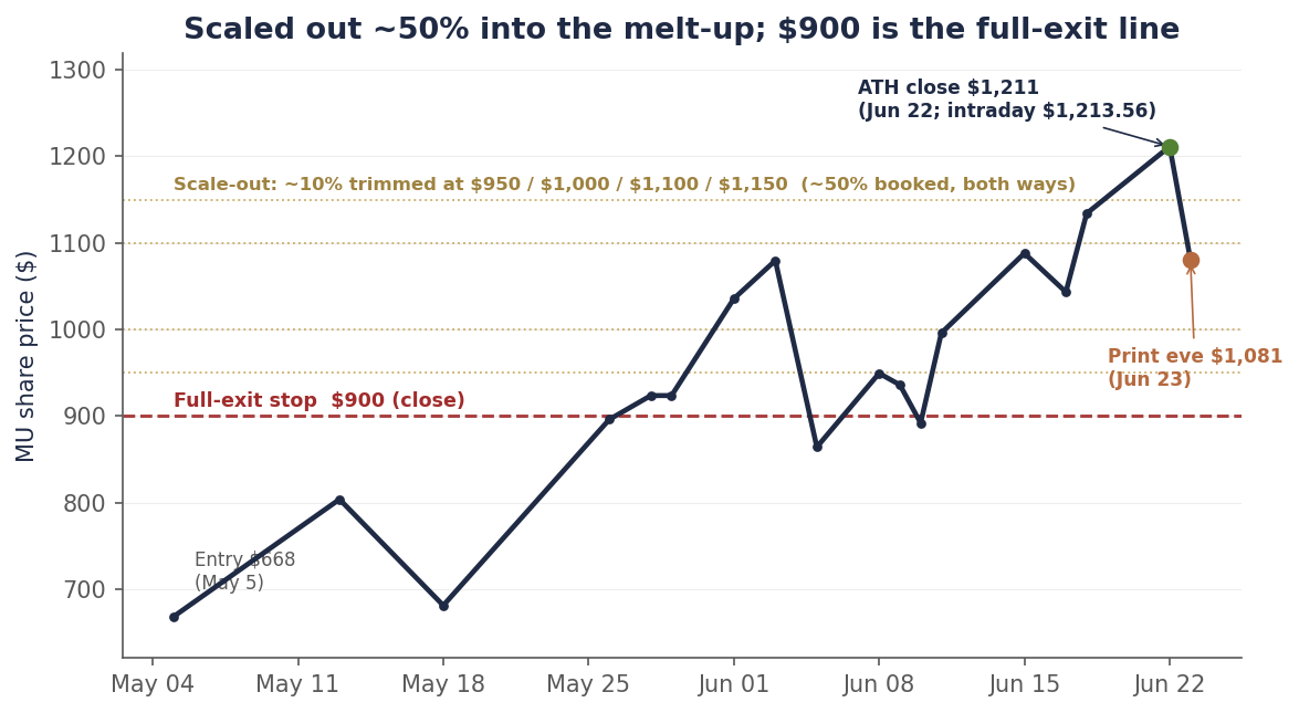 MU price path from the $668 May 5 entry through the $1,211.38 all-time-high close on June 22 to $1,080.76 on June 23, with the $950 to $1,150 scale-out levels and the $900 full-exit stop marked.