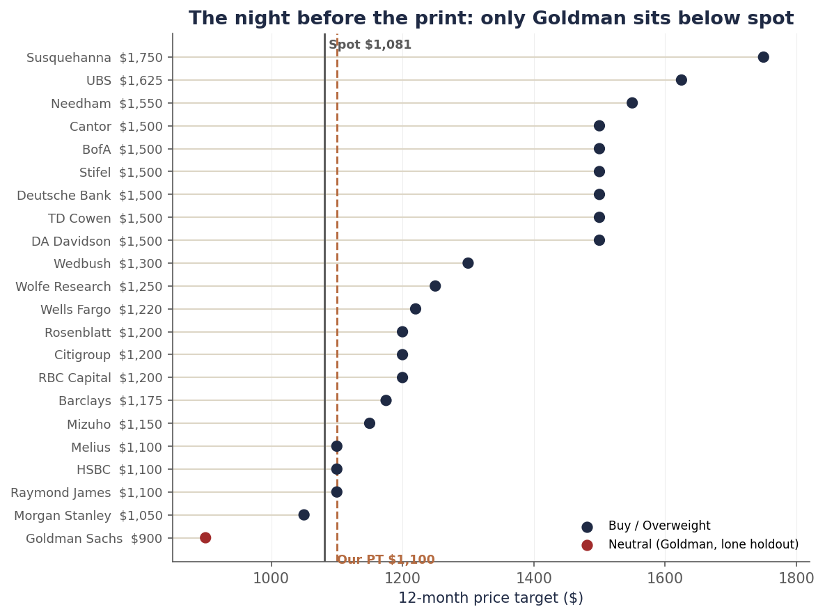 Sell-side price target distribution for MU as of June 23, 2026, sorted from Goldman Sachs at $900 (Neutral, the only mark below the $1,081 spot) up through a cluster at $1,500 to Susquehanna at $1,750, with the $1,081 spot and $1,100 PT lines marked.