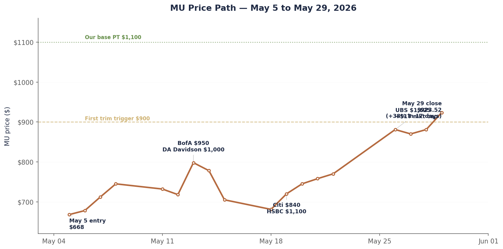 MU price chart from May 5 to May 29, 2026 rising from $668 to $923 with annotated analyst upgrades and the $900 trim trigger line