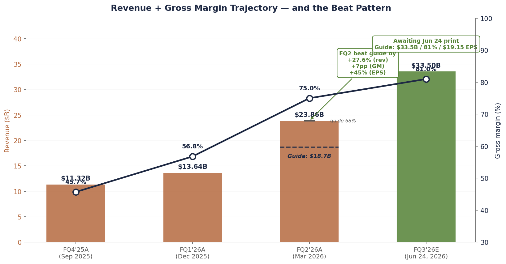 Bar chart of MU quarterly revenue from fiscal Q4 2025 through fiscal Q3 2026 guide with gross margin overlay. FQ2'26 bar shows the prior quarter guide marker at $18.7B versus the actual print of $23.86B with a beat callout indicating 27.6% revenue beat, 7 percentage point gross margin beat, and 45% EPS beat.