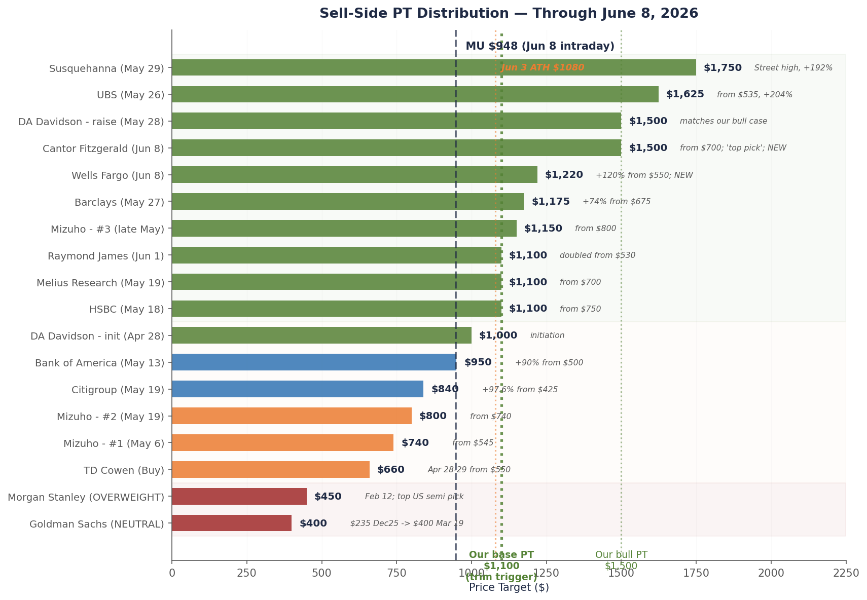 Updated sell-side price target distribution through June 8, 2026 showing 18 verified analyst actions with Goldman at $400 NEUTRAL the lowest, Susquehanna at $1,750 the Street high, Wells Fargo $1,220 and Cantor Fitzgerald $1,500 newly raised today, and Brandon's $1,100 PT marked