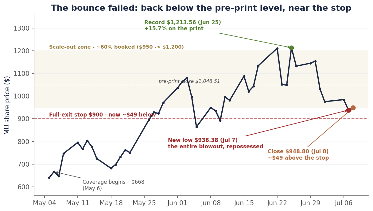 MU daily closes May 5 through July 8: coverage begins near $668 on May 6, record $1,213.56 on June 25, then the crash to $975.56 on July 2, a failed Monday bounce, a new low of $938.38 on July 7, and a $948.80 close July 8 — roughly 5% above the $900 full-exit stop line, well below the $1,048.51 pre-print close.