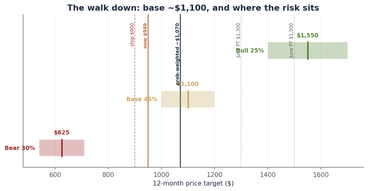 Scenario football field: Bull case 25% probability centered $1,550; Base case 45% centered $1,100; Bear case 30% centered $625. A probability-weighted line at ~$1,070, the current price $948.80, and the $900 stop are marked, with faint reference lines at the prior $1,300 and $1,500 targets.