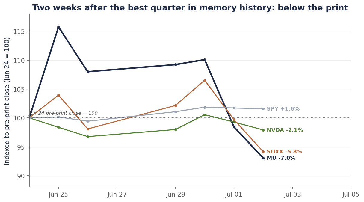 Line chart indexed to 100 at the June 24 pre-print close: MU spikes to 115.7 on June 25 then round-trips to 93.0 by July 2; SOXX ends at 94.2; Nvidia at 97.9; SPY at 101.6.