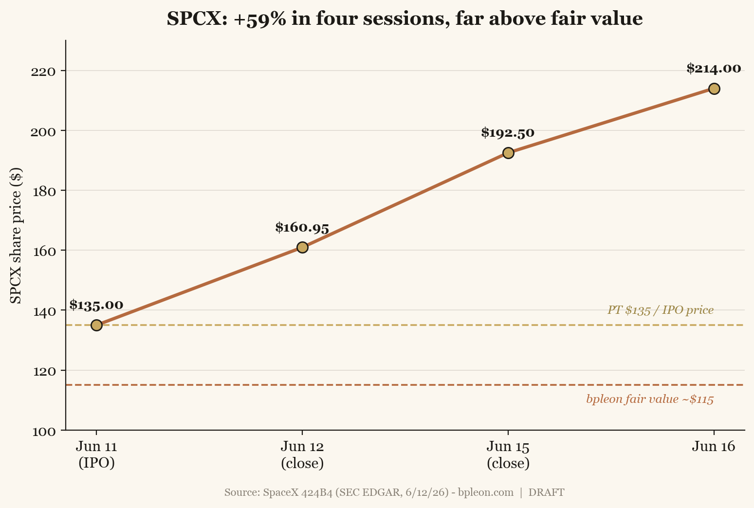 SPCX price path from the $135 IPO to ~$214, with fair-value and target reference lines